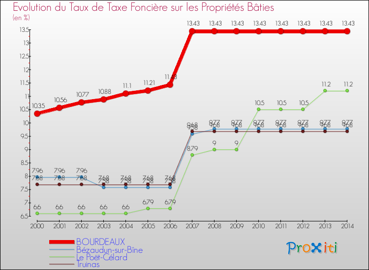 Evolution du taux de la taxe foncière sur le bati pour BOURDEAUX et les communes proches de 2000 à 2014 Comparaison des taux de taxe foncière sur le bati pour BOURDEAUX et les communes voisines de 2000 à 2014