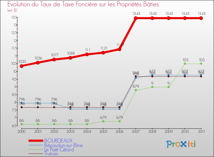 Evolution du taux de la taxe foncière sur le bati pour BOURDEAUX et les communes proches Comparaison des taux de taxe foncière sur le bati pour BOURDEAUX et les communes voisines