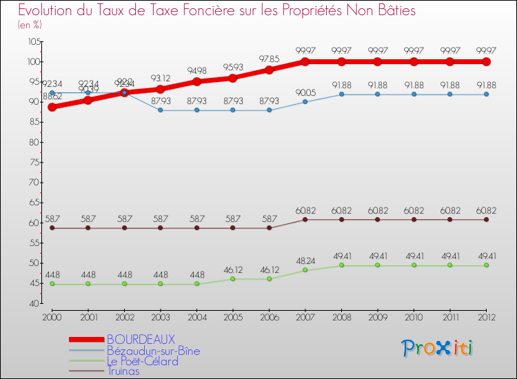 Evolution du taux de la taxe foncière sur les immeubles et terrains non batis pour BOURDEAUX et les communes proches de 2000 à 2012 Comparaison des taux de la taxe foncière sur les immeubles et terrains non batis pour BOURDEAUX et les communes voisines de 2000 à 2012