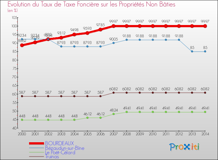 Evolution du taux de la taxe foncière sur les immeubles et terrains non batis pour BOURDEAUX et les communes proches de 2000 à 2014 Comparaison des taux de la taxe foncière sur les immeubles et terrains non batis pour BOURDEAUX et les communes voisines de 2000 à 2014