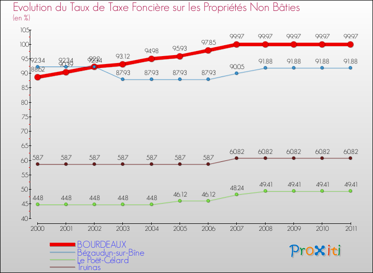 Evolution du taux de la taxe foncière sur les immeubles et terrains non batis pour BOURDEAUX et les communes proches Comparaison des taux de la taxe foncière sur les immeubles et terrains non batis pour BOURDEAUX et les communes voisines