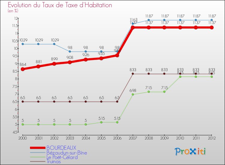 Evolution du taux de la taxe d'habitation pour BOURDEAUX et les communes proches Comparaison des taux de la taxe d'habitation pour BOURDEAUX et les communes voisines