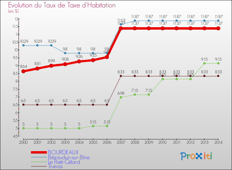 Evolution du taux de la taxe d'habitation pour BOURDEAUX et les communes proches de 2000 à 2014 Comparaison des taux de la taxe d'habitation pour BOURDEAUX et les communes voisines de 2000 à 2014
