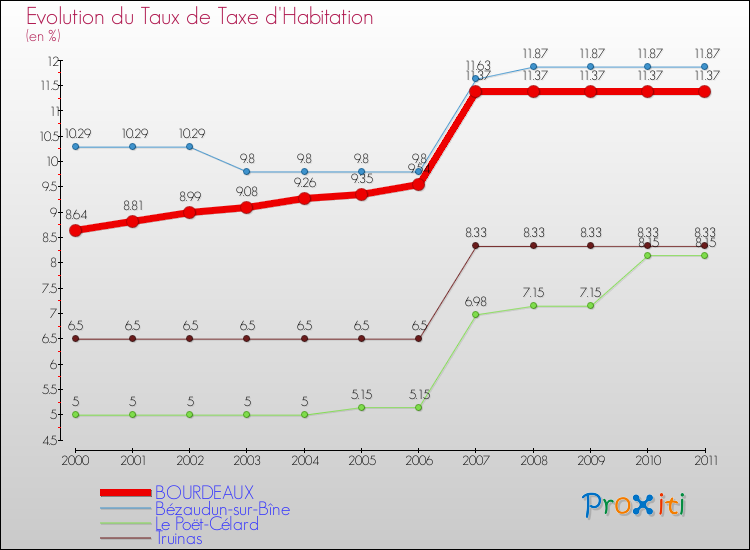 Evolution du taux de la taxe d'habitation pour BOURDEAUX et les communes proches Comparaison des taux de la taxe d'habitation pour BOURDEAUX et les communes voisines