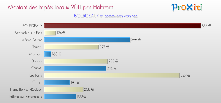Montant des impôts locaux par Habitant pour BOURDEAUX et les communes proches Comparaison des impôts locaux par habitant pour BOURDEAUX et les communes voisines