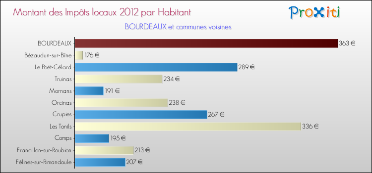 Montant des impôts locaux par Habitant pour BOURDEAUX et les communes proches Comparaison des impôts locaux par habitant pour BOURDEAUX et les communes voisines