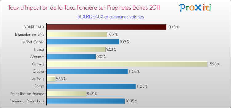 Taux d'imposition de la taxe foncière sur le bati 2011 pour BOURDEAUX et les communes proches Comparaison des taux d'imposition de la taxe foncière sur le bati 2011 pour BOURDEAUX et les communes voisines