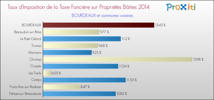 Taux d'imposition de la taxe foncière sur le bati 2014 pour BOURDEAUX et les communes proches Comparaison des taux d'imposition de la taxe foncière sur le bati 2014 pour BOURDEAUX et les communes voisines