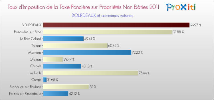 Taux d'imposition de la taxe foncière sur les immeubles et terrains non batis 2011 pour BOURDEAUX et les communes proches Comparaison des taux d'imposition de la taxe foncière sur les immeubles et terrains non batis 2011 pour BOURDEAUX et les communes voisines