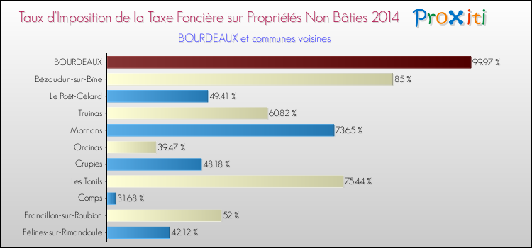 Taux d'imposition de la taxe foncière sur les immeubles et terrains non batis 2014 pour BOURDEAUX et les communes proches Comparaison des taux d'imposition de la taxe foncière sur les immeubles et terrains non batis 2014 pour BOURDEAUX et les communes voisines