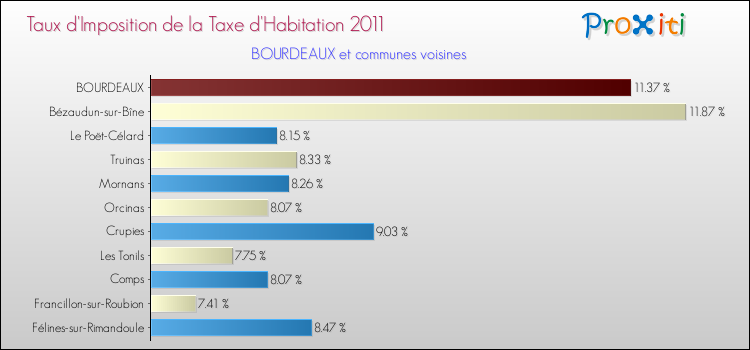 Taux d'imposition de la taxe d'habitation 2011 pour BOURDEAUX et les communes proches Comparaison des taux d'imposition de la taxe d'habitation 2011 pour BOURDEAUX et les communes voisines