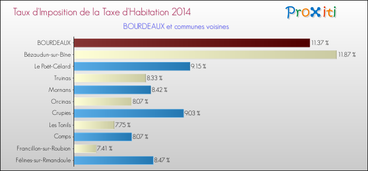 Taux d'imposition de la taxe d'habitation 2014 pour BOURDEAUX et les communes proches Comparaison des taux d'imposition de la taxe d'habitation 2014 pour BOURDEAUX et les communes voisines