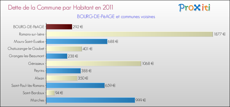 Dette par habitant de la commune en 2011 pour BOURG-DE-PéAGE et les communes proches Comparaison de la dette par habitant de la commune en 2011 pour BOURG-DE-PéAGE et les communes voisines