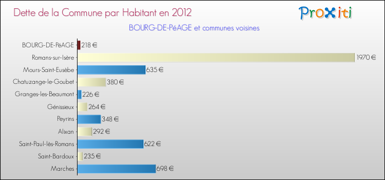 Dette par habitant de la commune en 2012 pour BOURG-DE-PéAGE et les communes proches Comparaison de la dette par habitant de la commune en 2012 pour BOURG-DE-PéAGE et les communes voisines