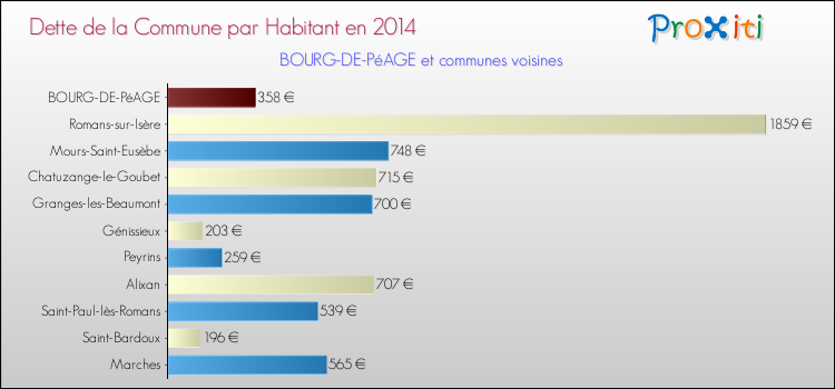 Dette par habitant de la commune en 2014 pour BOURG-DE-PéAGE et les communes proches Comparaison de la dette par habitant de la commune en 2014 pour BOURG-DE-PéAGE et les communes voisines