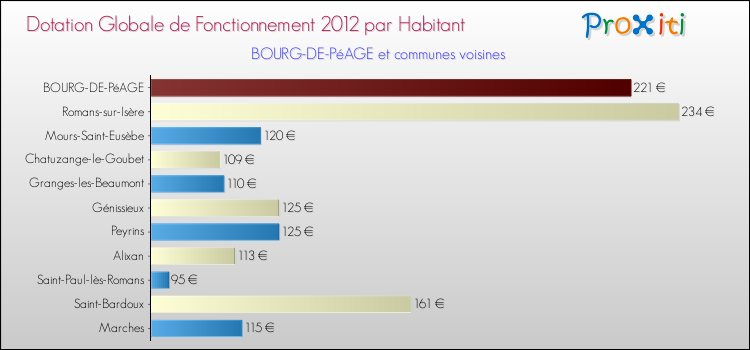 Montant des dotations globales de fonctionnement DGF par Habitant pour BOURG-DE-PéAGE et les communes proches Comparaison des des dotations globales de fonctionnement DGF par habitant pour BOURG-DE-PéAGE et les communes voisines