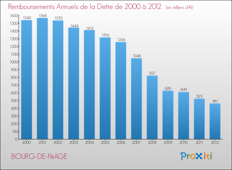 Evolution de l'annuité de la dette pour la commune de BOURG-DE-PéAGE de 2000 à 2012 Annuités de la dette pour BOURG-DE-PéAGE de 2000 à 2012