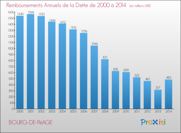 Evolution de l'annuité de la dette pour la commune de BOURG-DE-PéAGE de 2000 à 2014 Annuités de la dette pour BOURG-DE-PéAGE de 2000 à 2014