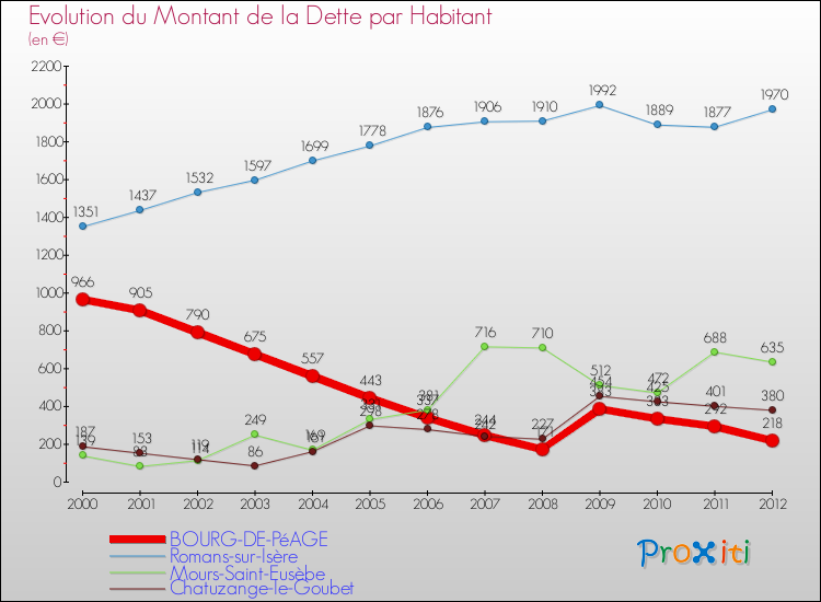 Evolution de la dette par habitant pour la commune de BOURG-DE-PéAGE et les communes proches de 2000 à 2012 Comparaison de la dette par habitant pour BOURG-DE-PéAGE et les communes voisines de 2000 à 2012