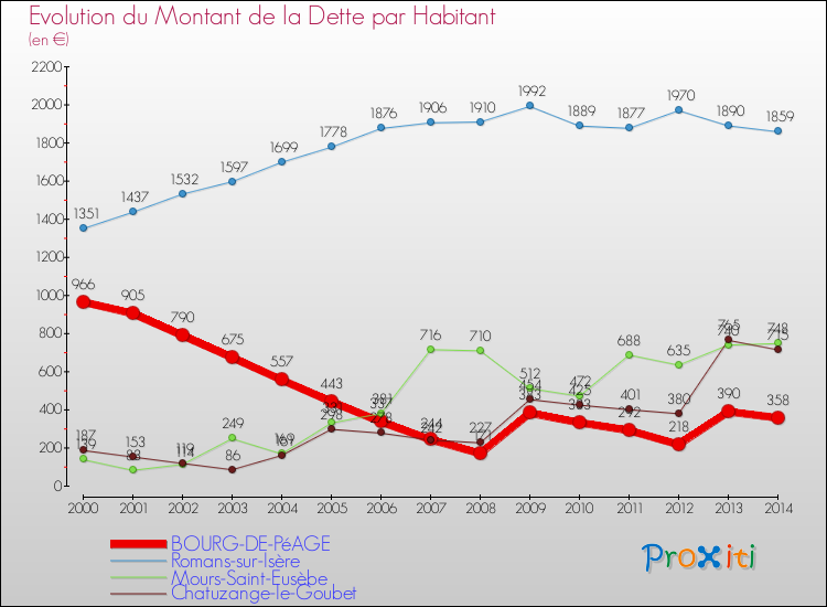 Evolution de la dette par habitant pour la commune de BOURG-DE-PéAGE et les communes proches de 2000 à 2014 Comparaison de la dette par habitant pour BOURG-DE-PéAGE et les communes voisines de 2000 à 2014