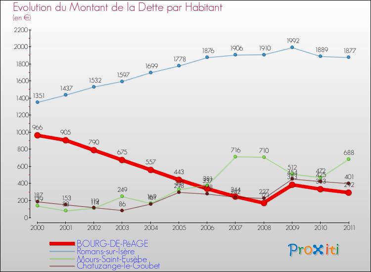 Evolution de la dette par habitant pour la commune de BOURG-DE-PéAGE et les communes proches Comparaison de la dette par habitant pour BOURG-DE-PéAGE et les communes voisines