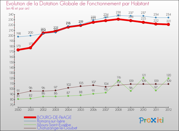 Evolution et montant de la dotation globale de fonctionnement par Habitant pour BOURG-DE-PéAGE et les communes proches Comparaison des dotations globales de fonctionnement par habitant pour BOURG-DE-PéAGE et les communes voisines
