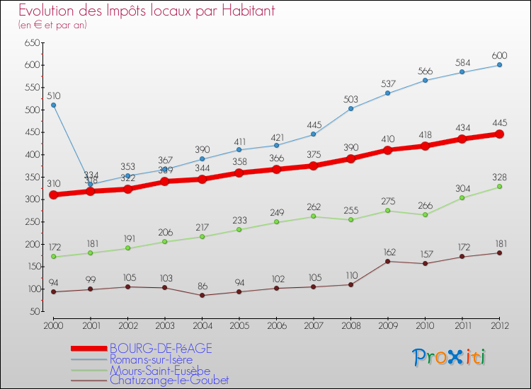 Evolution et montant des impôts locaux par Habitant pour BOURG-DE-PéAGE et les communes proches Comparaison des impôts locaux par habitant pour BOURG-DE-PéAGE et les communes voisines