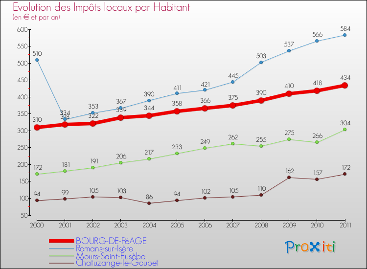 Evolution et montant des impôts locaux par Habitant pour BOURG-DE-PéAGE et les communes proches Comparaison des impôts locaux par habitant pour BOURG-DE-PéAGE et les communes voisines