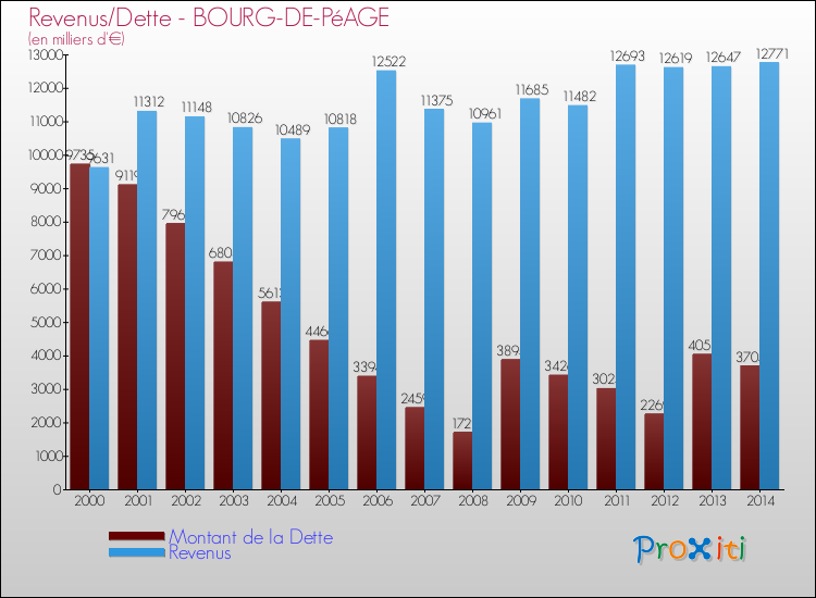 Evolution comparée de la dette et des revenus pour la commune de BOURG-DE-PéAGE de 2000 à 2014 Comparaison de la dette et des revenus pour BOURG-DE-PéAGE de 2000 à 2014