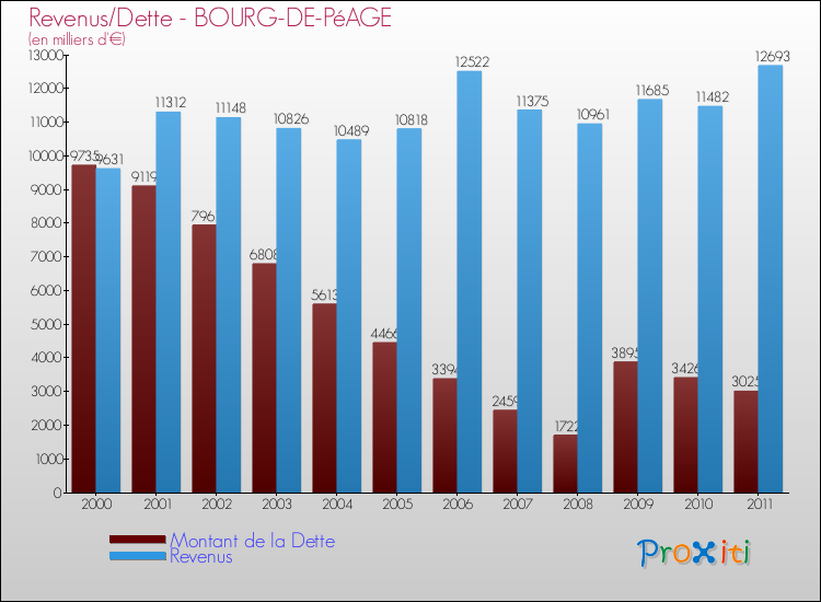 Evolution comparée de la dette et des revenus pour la commune de BOURG-DE-PéAGE de 2000 à 2011 Comparaison de la dette et des revenus pour BOURG-DE-PéAGE de 2000 à 2011