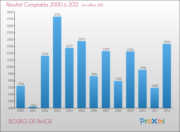 Evolution du résultat comptable pour la commune de BOURG-DE-PéAGE de 2000 à 2012 Evolution du résultat comptable pour BOURG-DE-PéAGE de 2000 à 2012