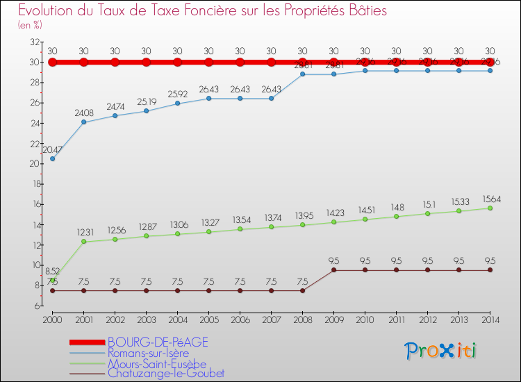 Evolution du taux de la taxe foncière sur le bati pour BOURG-DE-PéAGE et les communes proches de 2000 à 2014 Comparaison des taux de taxe foncière sur le bati pour BOURG-DE-PéAGE et les communes voisines de 2000 à 2014
