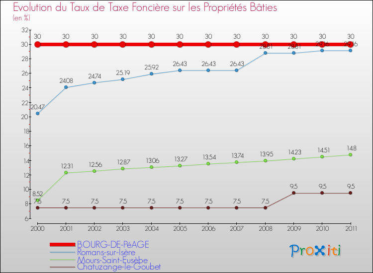 Evolution du taux de la taxe foncière sur le bati pour BOURG-DE-PéAGE et les communes proches Comparaison des taux de taxe foncière sur le bati pour BOURG-DE-PéAGE et les communes voisines