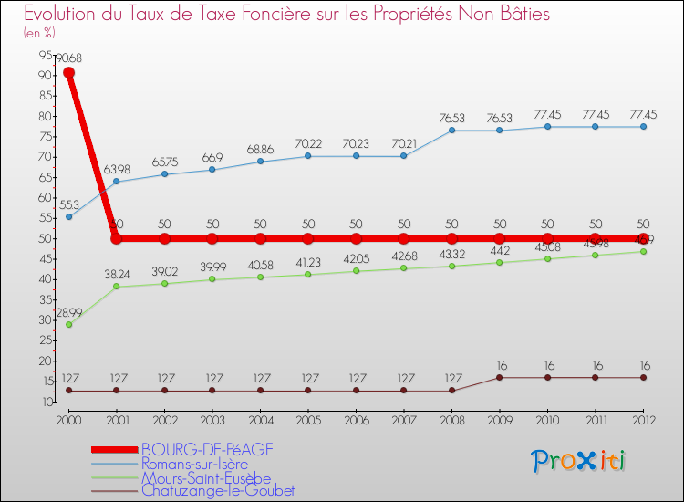 Evolution du taux de la taxe foncière sur les immeubles et terrains non batis pour BOURG-DE-PéAGE et les communes proches de 2000 à 2012 Comparaison des taux de la taxe foncière sur les immeubles et terrains non batis pour BOURG-DE-PéAGE et les communes voisines de 2000 à 2012