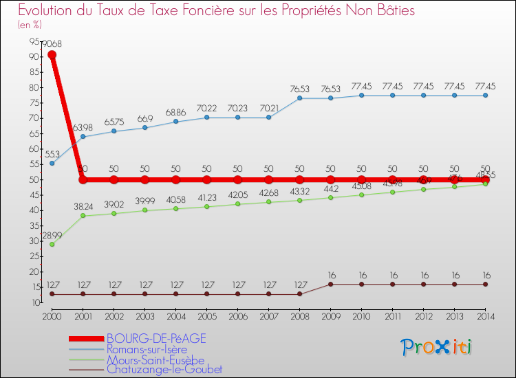 Evolution du taux de la taxe foncière sur les immeubles et terrains non batis pour BOURG-DE-PéAGE et les communes proches de 2000 à 2014 Comparaison des taux de la taxe foncière sur les immeubles et terrains non batis pour BOURG-DE-PéAGE et les communes voisines de 2000 à 2014