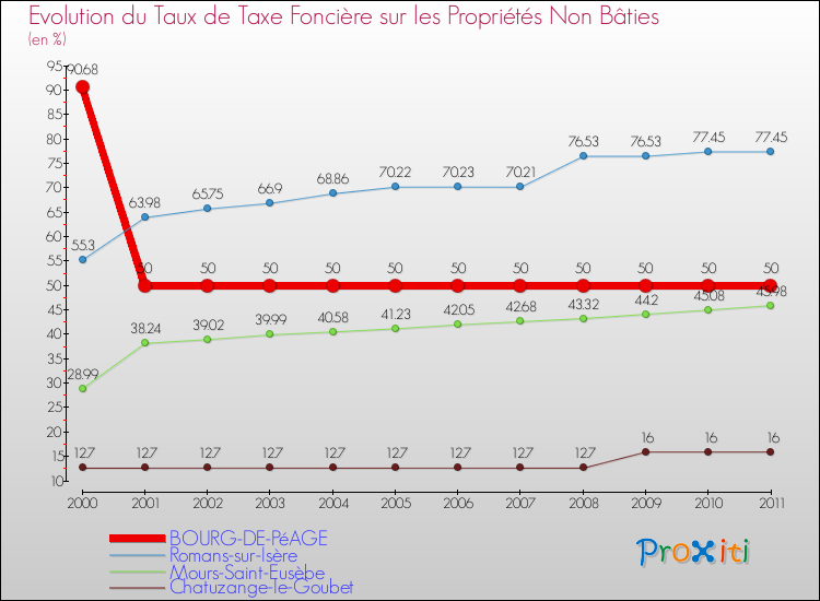 Evolution du taux de la taxe foncière sur les immeubles et terrains non batis pour BOURG-DE-PéAGE et les communes proches Comparaison des taux de la taxe foncière sur les immeubles et terrains non batis pour BOURG-DE-PéAGE et les communes voisines