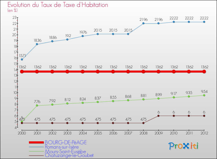 Evolution du taux de la taxe d'habitation pour BOURG-DE-PéAGE et les communes proches Comparaison des taux de la taxe d'habitation pour BOURG-DE-PéAGE et les communes voisines