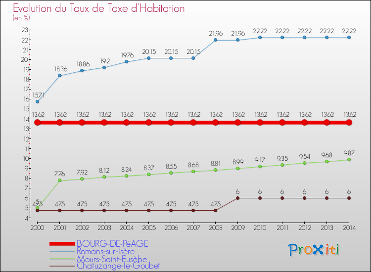 Evolution du taux de la taxe d'habitation pour BOURG-DE-PéAGE et les communes proches de 2000 à 2014 Comparaison des taux de la taxe d'habitation pour BOURG-DE-PéAGE et les communes voisines de 2000 à 2014
