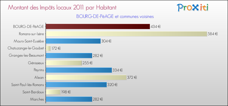 Montant des impôts locaux par Habitant pour BOURG-DE-PéAGE et les communes proches Comparaison des impôts locaux par habitant pour BOURG-DE-PéAGE et les communes voisines