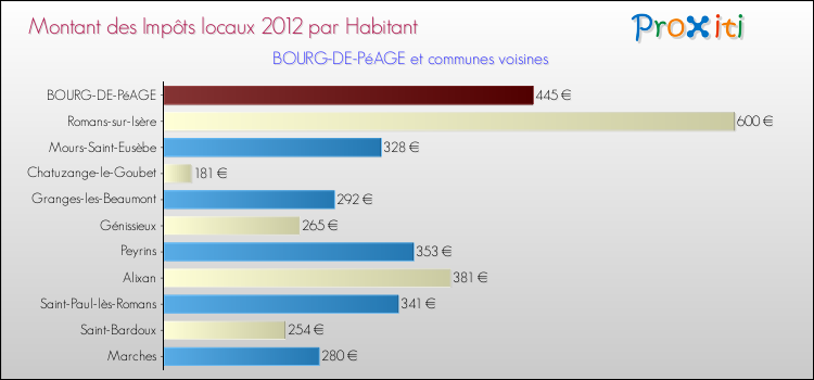 Montant des impôts locaux par Habitant pour BOURG-DE-PéAGE et les communes proches Comparaison des impôts locaux par habitant pour BOURG-DE-PéAGE et les communes voisines