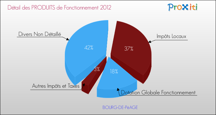 Décomposition du Budget de Fonctionnement 2012 de la commune de BOURG-DE-PéAGE Budget de Fonctionnement 2012 pour la commune de BOURG-DE-PéAGE