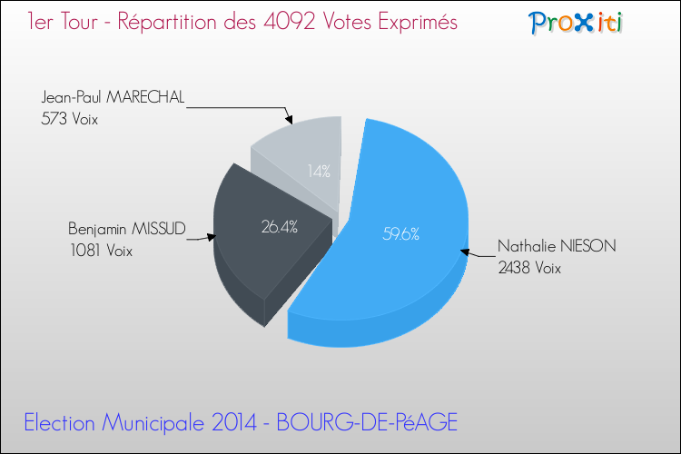 Répartition des votes exprimés au 1er Tour des Elections Municipales 2014 de la commune de BOURG-DE-PéAGE Elections Municipales 2014 - Répartition des votes exprimés au 1er Tour pour la commune de BOURG-DE-PéAGE