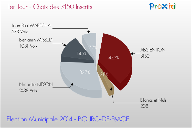 Résultats par rapport aux inscrits au 1er Tour des Elections Municipales 2014 de la commune de BOURG-DE-PéAGE Elections Municipales 2014 - Résultats par rapport aux inscrits au 1er Tour pour la commune de BOURG-DE-PéAGE