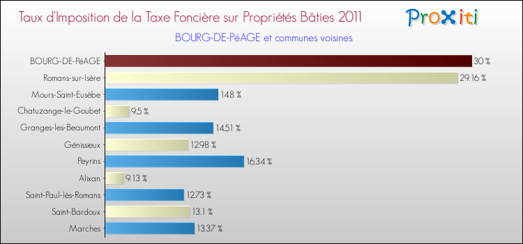 Taux d'imposition de la taxe foncière sur le bati 2011 pour BOURG-DE-PéAGE et les communes proches Comparaison des taux d'imposition de la taxe foncière sur le bati 2011 pour BOURG-DE-PéAGE et les communes voisines