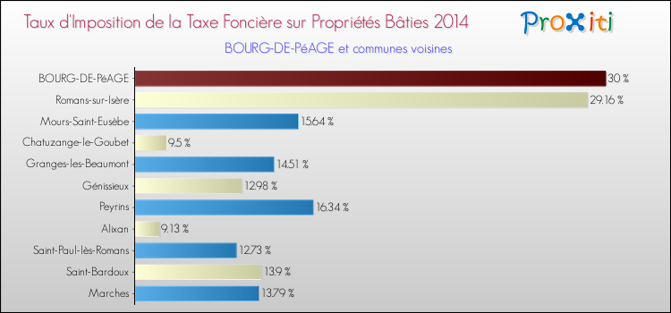 Taux d'imposition de la taxe foncière sur le bati 2014 pour BOURG-DE-PéAGE et les communes proches Comparaison des taux d'imposition de la taxe foncière sur le bati 2014 pour BOURG-DE-PéAGE et les communes voisines