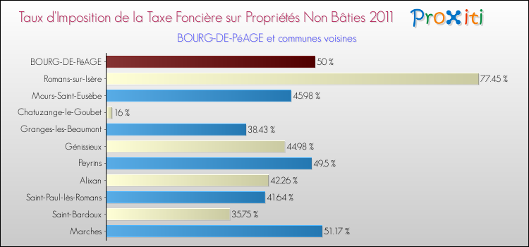 Taux d'imposition de la taxe foncière sur les immeubles et terrains non batis 2011 pour BOURG-DE-PéAGE et les communes proches Comparaison des taux d'imposition de la taxe foncière sur les immeubles et terrains non batis 2011 pour BOURG-DE-PéAGE et les communes voisines