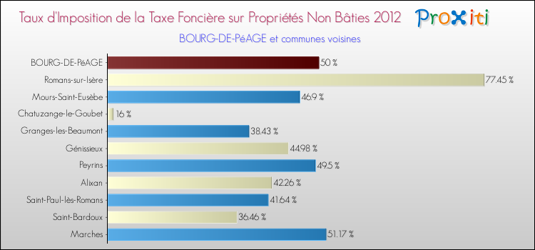 Taux d'imposition de la taxe foncière sur les immeubles et terrains non batis 2012 pour BOURG-DE-PéAGE et les communes proches Comparaison des taux d'imposition de la taxe foncière sur les immeubles et terrains non batis 2012 pour BOURG-DE-PéAGE et les communes voisines