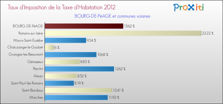 Taux d'imposition de la taxe d'habitation 2012 pour BOURG-DE-PéAGE et les communes proches Comparaison des taux d'imposition de la taxe d'habitation 2012 pour BOURG-DE-PéAGE et les communes voisines