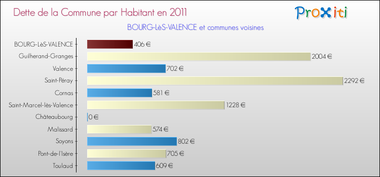 Dette par habitant de la commune en 2011 pour BOURG-LèS-VALENCE et les communes proches Comparaison de la dette par habitant de la commune en 2011 pour BOURG-LèS-VALENCE et les communes voisines