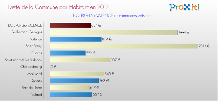 Dette par habitant de la commune en 2012 pour BOURG-LèS-VALENCE et les communes proches Comparaison de la dette par habitant de la commune en 2012 pour BOURG-LèS-VALENCE et les communes voisines